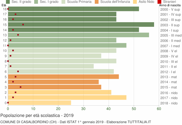 Grafico Popolazione in età scolastica - Casalbordino 2019