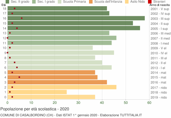 Grafico Popolazione in età scolastica - Casalbordino 2020