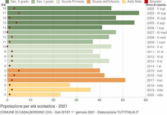Grafico Popolazione in età scolastica - Casalbordino 2021