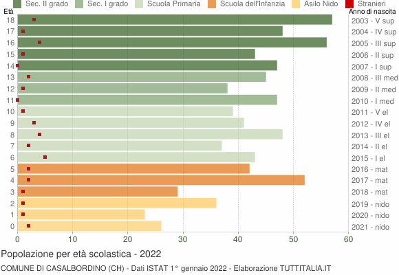 Grafico Popolazione in età scolastica - Casalbordino 2022