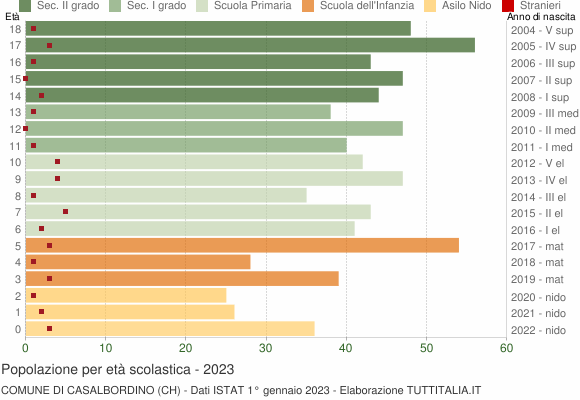 Grafico Popolazione in età scolastica - Casalbordino 2023