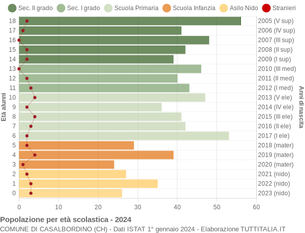 Grafico Popolazione in età scolastica - Casalbordino 2024