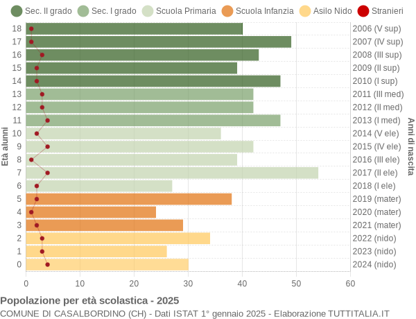 Grafico Popolazione in età scolastica - Casalbordino 2025
