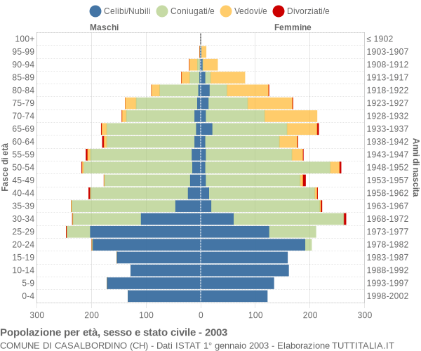 Grafico Popolazione per età, sesso e stato civile Comune di Casalbordino (CH)