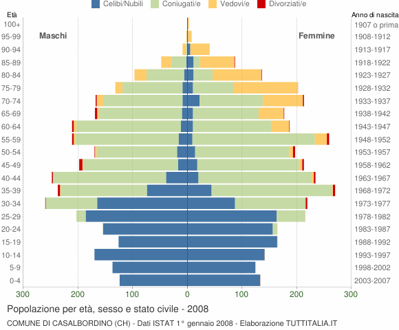 Grafico Popolazione per età, sesso e stato civile Comune di Casalbordino (CH)