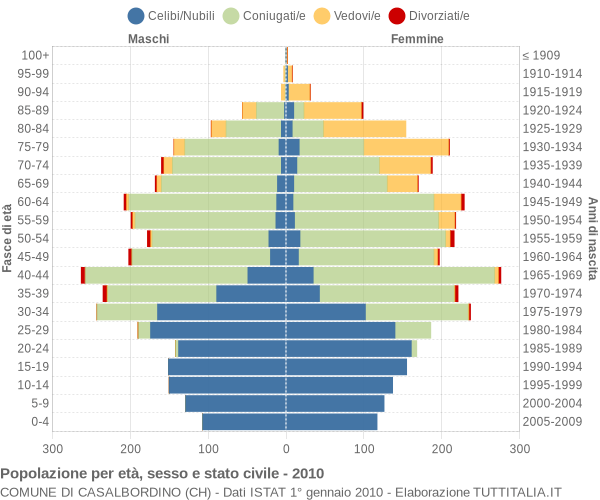 Grafico Popolazione per età, sesso e stato civile Comune di Casalbordino (CH)