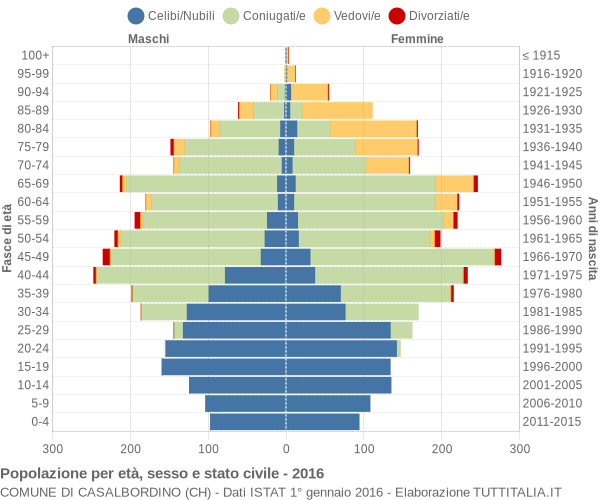 Grafico Popolazione per età, sesso e stato civile Comune di Casalbordino (CH)