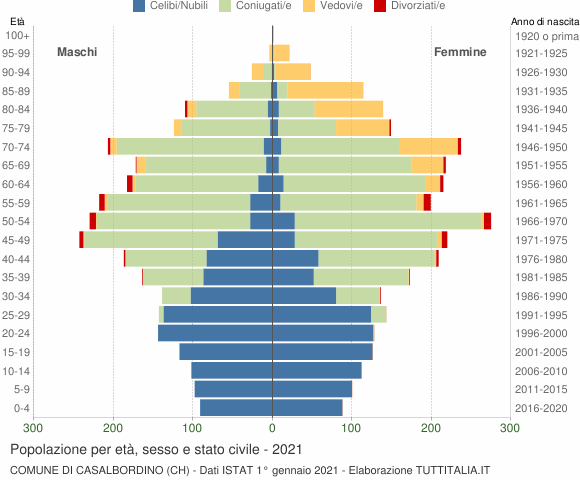 Grafico Popolazione per età, sesso e stato civile Comune di Casalbordino (CH)