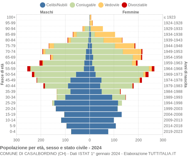 Grafico Popolazione per età, sesso e stato civile Comune di Casalbordino (CH)