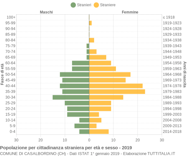 Grafico cittadini stranieri - Casalbordino 2019