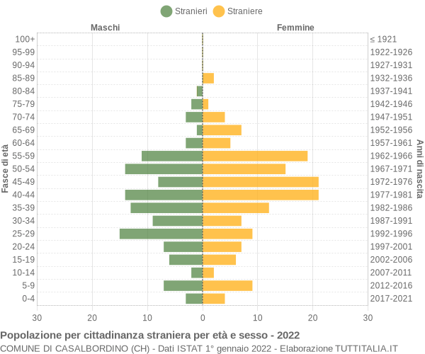 Grafico cittadini stranieri - Casalbordino 2022