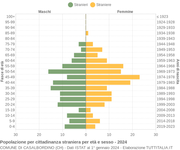 Grafico cittadini stranieri - Casalbordino 2024