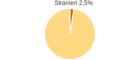 Percentuale cittadini stranieri Comune di Casalbordino (CH)