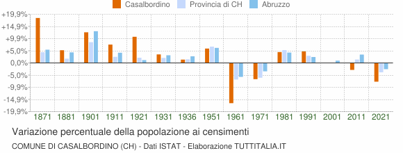 Grafico variazione percentuale della popolazione Comune di Casalbordino (CH)