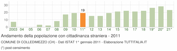 Grafico andamento popolazione stranieri Comune di Colledimezzo (CH)
