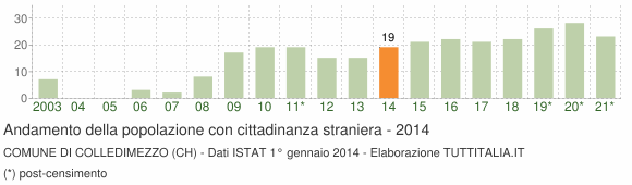 Grafico andamento popolazione stranieri Comune di Colledimezzo (CH)