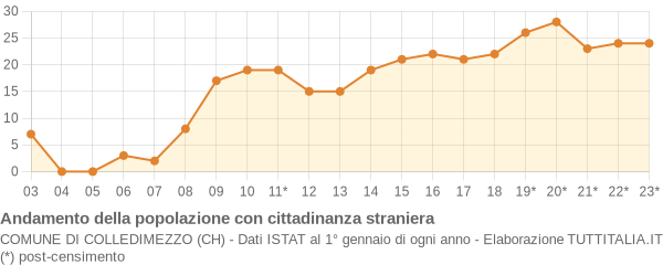 Andamento popolazione stranieri Comune di Colledimezzo (CH)