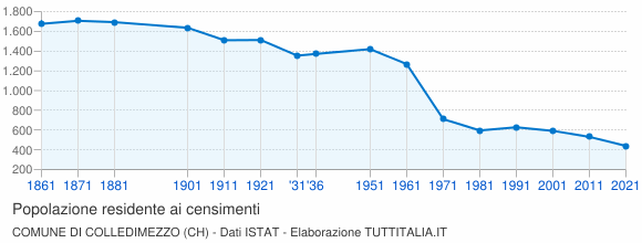 Grafico andamento storico popolazione Comune di Colledimezzo (CH)