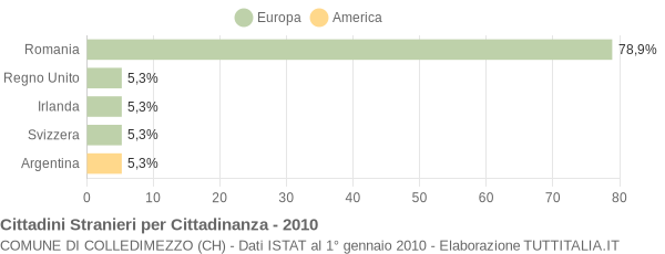 Grafico cittadinanza stranieri - Colledimezzo 2010