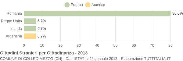 Grafico cittadinanza stranieri - Colledimezzo 2013