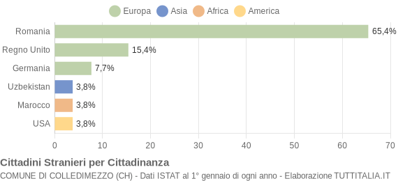 Grafico cittadinanza stranieri - Colledimezzo 2019