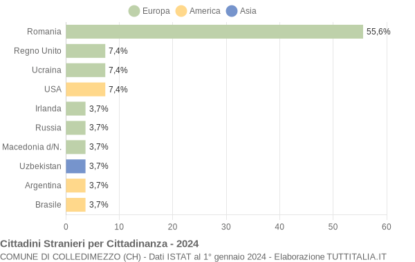 Grafico cittadinanza stranieri - Colledimezzo 2024