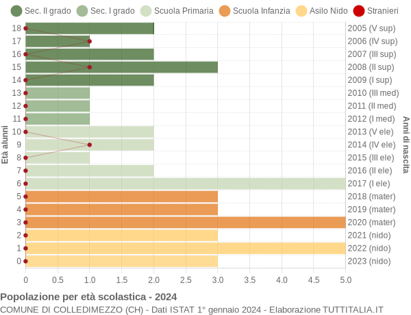 Grafico Popolazione in età scolastica - Colledimezzo 2024