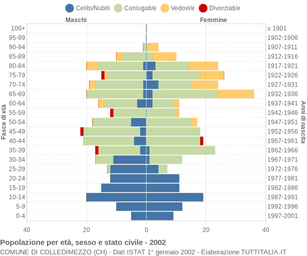 Grafico Popolazione per età, sesso e stato civile Comune di Colledimezzo (CH)