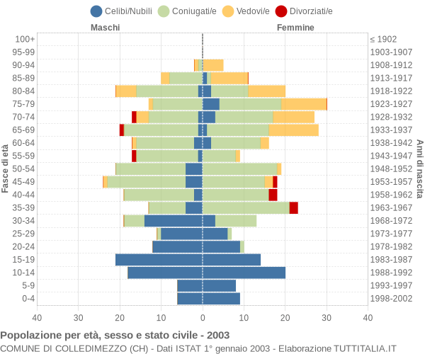 Grafico Popolazione per età, sesso e stato civile Comune di Colledimezzo (CH)