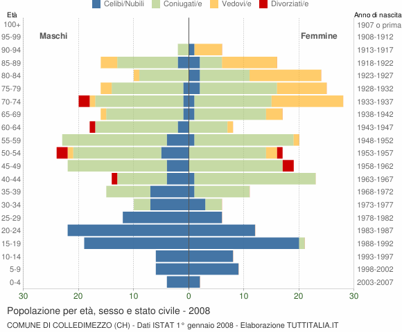 Grafico Popolazione per età, sesso e stato civile Comune di Colledimezzo (CH)