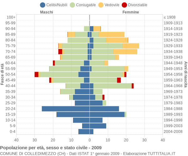 Grafico Popolazione per età, sesso e stato civile Comune di Colledimezzo (CH)