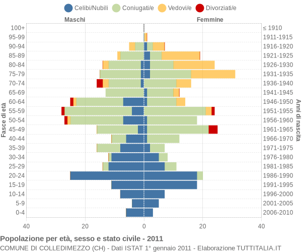 Grafico Popolazione per età, sesso e stato civile Comune di Colledimezzo (CH)