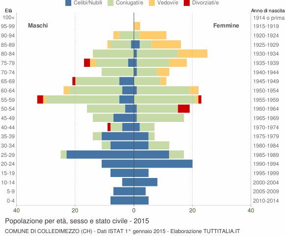 Grafico Popolazione per età, sesso e stato civile Comune di Colledimezzo (CH)