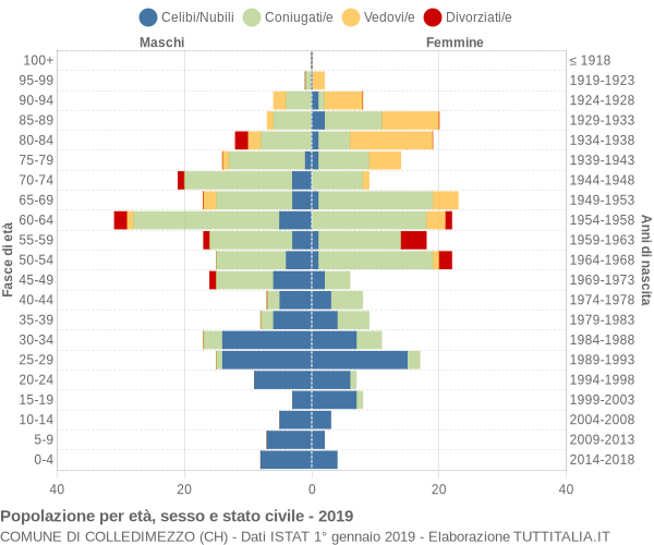 Grafico Popolazione per età, sesso e stato civile Comune di Colledimezzo (CH)