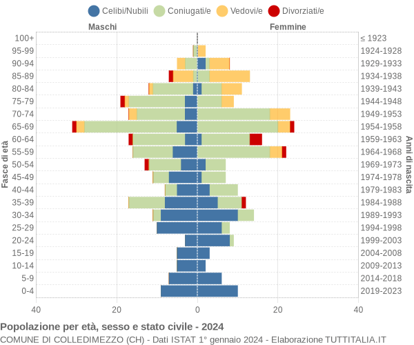 Grafico Popolazione per età, sesso e stato civile Comune di Colledimezzo (CH)