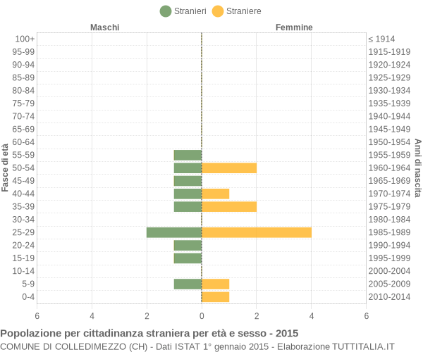 Grafico cittadini stranieri - Colledimezzo 2015