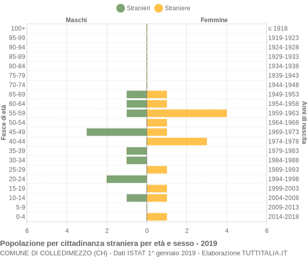 Grafico cittadini stranieri - Colledimezzo 2019