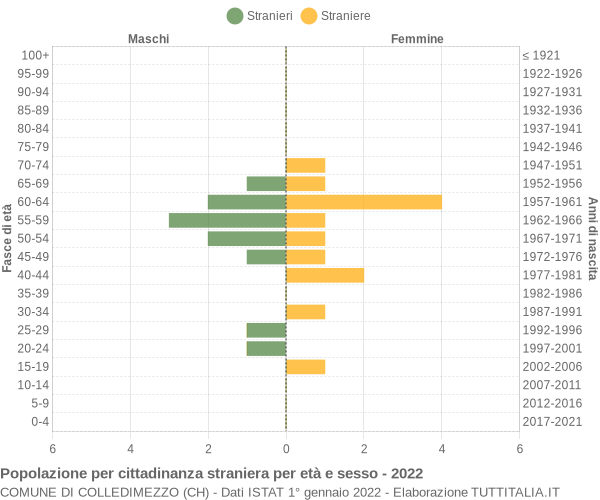 Grafico cittadini stranieri - Colledimezzo 2022