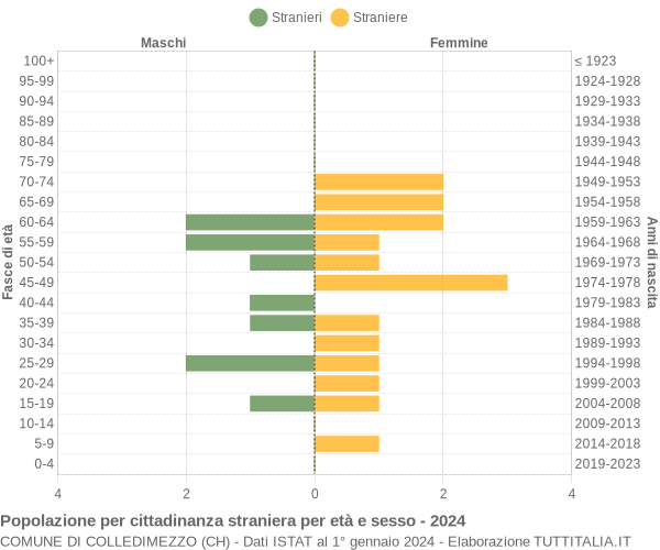 Grafico cittadini stranieri - Colledimezzo 2024