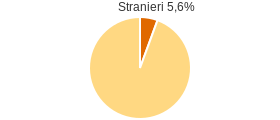 Percentuale cittadini stranieri Comune di Colledimezzo (CH)