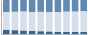 Grafico struttura della popolazione Comune di Colledimezzo (CH)