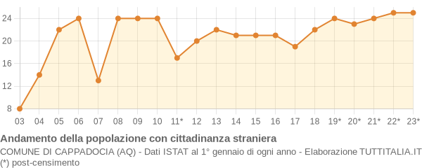 Andamento popolazione stranieri Comune di Cappadocia (AQ)