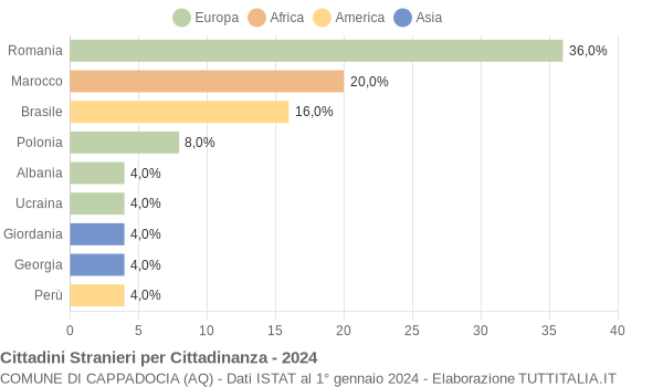 Grafico cittadinanza stranieri - Cappadocia 2024