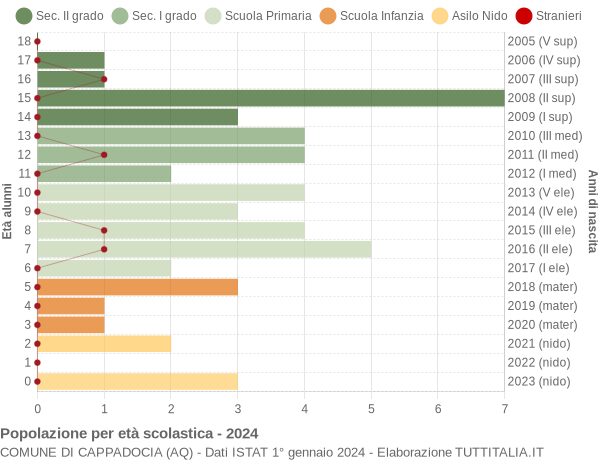 Grafico Popolazione in età scolastica - Cappadocia 2024