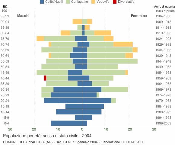 Grafico Popolazione per età, sesso e stato civile Comune di Cappadocia (AQ)