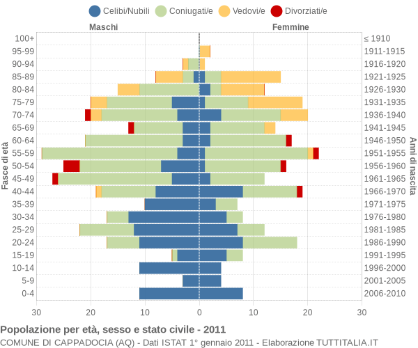 Grafico Popolazione per età, sesso e stato civile Comune di Cappadocia (AQ)