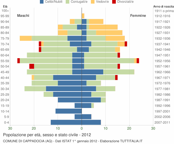 Grafico Popolazione per età, sesso e stato civile Comune di Cappadocia (AQ)