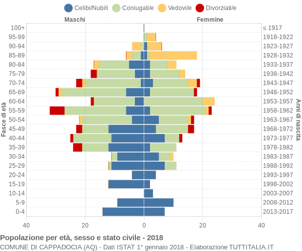 Grafico Popolazione per età, sesso e stato civile Comune di Cappadocia (AQ)