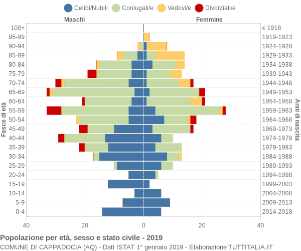 Grafico Popolazione per età, sesso e stato civile Comune di Cappadocia (AQ)
