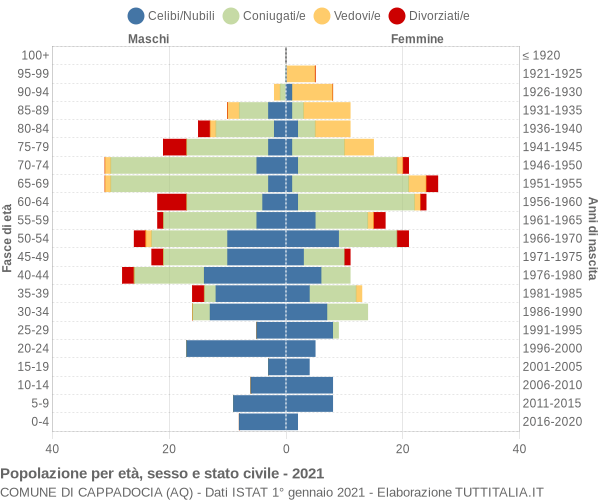 Grafico Popolazione per età, sesso e stato civile Comune di Cappadocia (AQ)